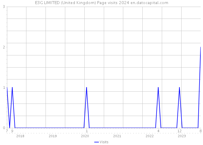 E3G LIMITED (United Kingdom) Page visits 2024 