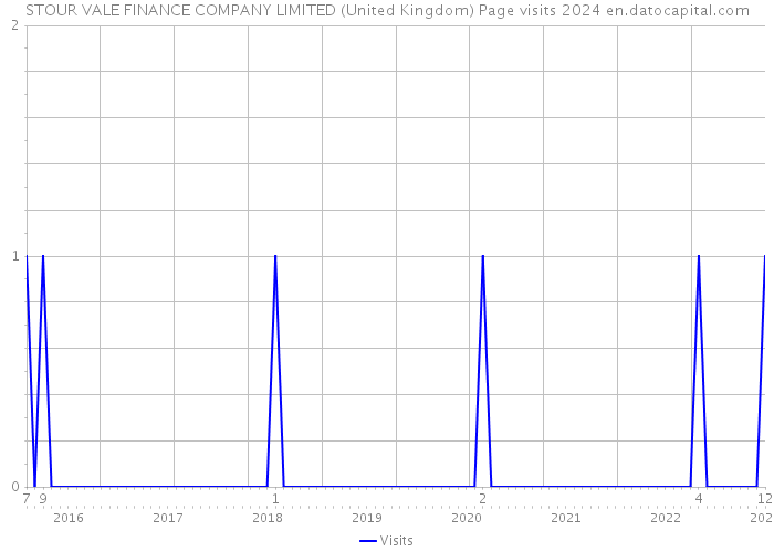 STOUR VALE FINANCE COMPANY LIMITED (United Kingdom) Page visits 2024 