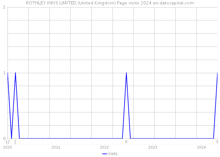 ROTHLEY INN'S LIMITED (United Kingdom) Page visits 2024 