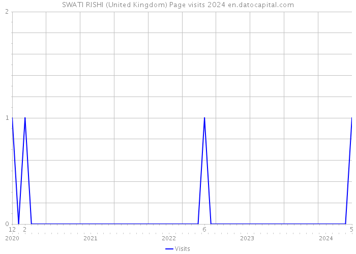 SWATI RISHI (United Kingdom) Page visits 2024 