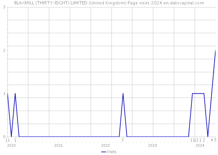 BLAXMILL (THIRTY-EIGHT) LIMITED (United Kingdom) Page visits 2024 