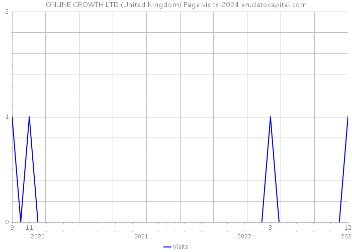 ONLINE GROWTH LTD (United Kingdom) Page visits 2024 