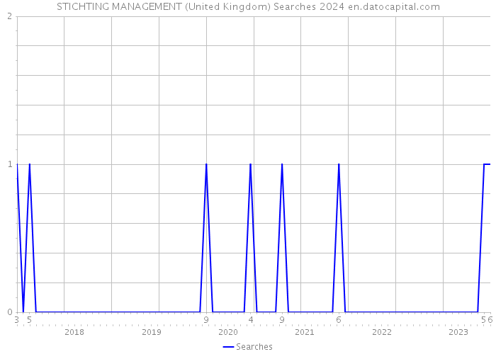 STICHTING MANAGEMENT (United Kingdom) Searches 2024 