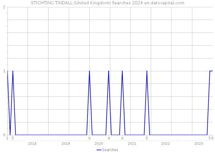 STICHTING TINDALL (United Kingdom) Searches 2024 