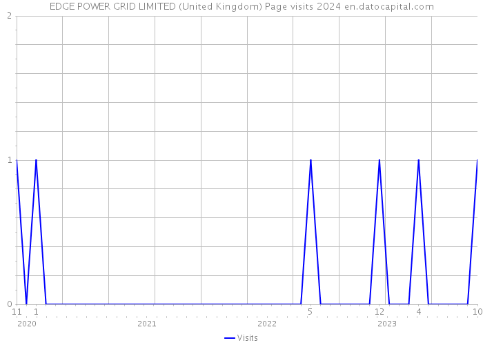 EDGE POWER GRID LIMITED (United Kingdom) Page visits 2024 