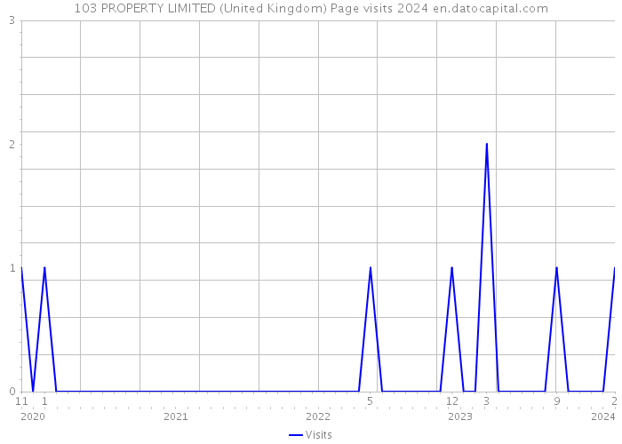 103 PROPERTY LIMITED (United Kingdom) Page visits 2024 