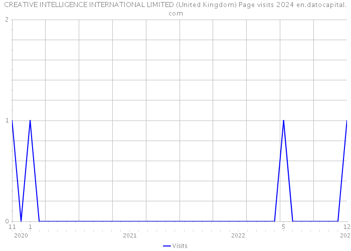 CREATIVE INTELLIGENCE INTERNATIONAL LIMITED (United Kingdom) Page visits 2024 