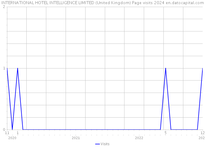 INTERNATIONAL HOTEL INTELLIGENCE LIMITED (United Kingdom) Page visits 2024 