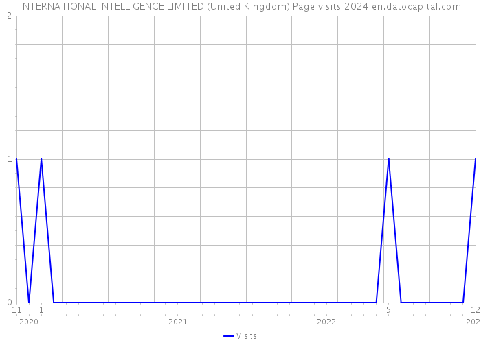 INTERNATIONAL INTELLIGENCE LIMITED (United Kingdom) Page visits 2024 