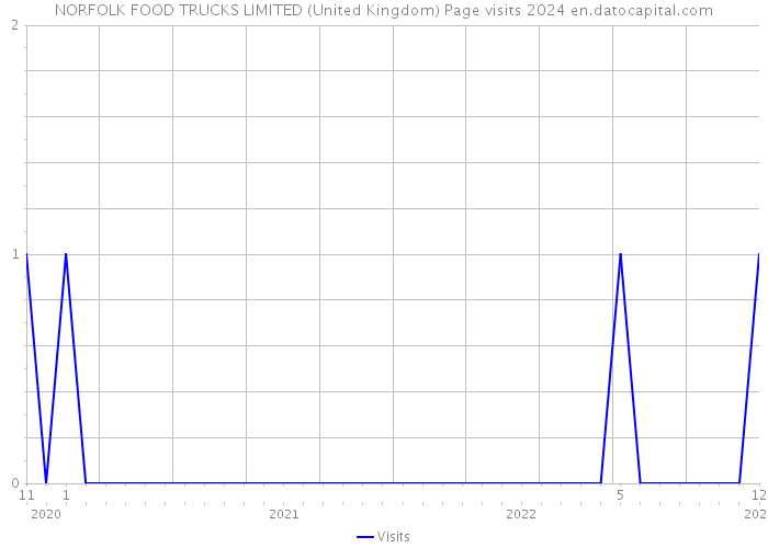 NORFOLK FOOD TRUCKS LIMITED (United Kingdom) Page visits 2024 