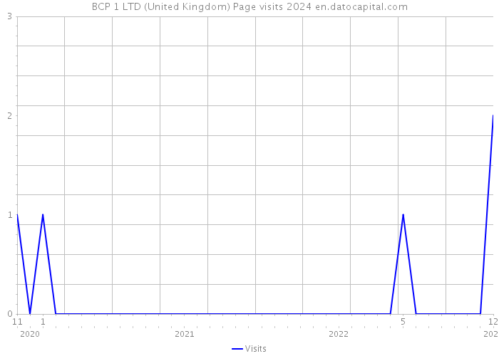 BCP 1 LTD (United Kingdom) Page visits 2024 