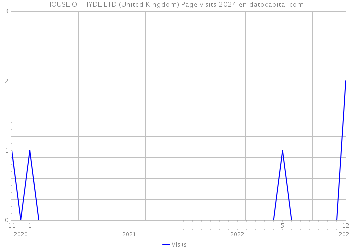HOUSE OF HYDE LTD (United Kingdom) Page visits 2024 