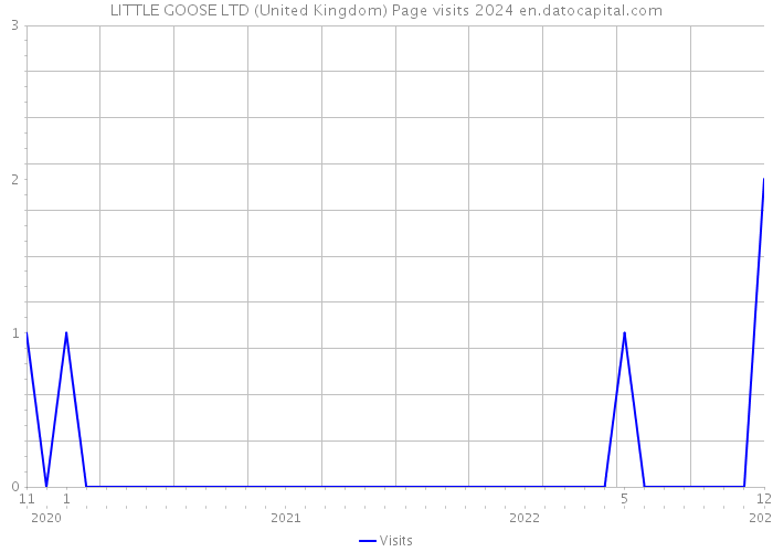 LITTLE GOOSE LTD (United Kingdom) Page visits 2024 