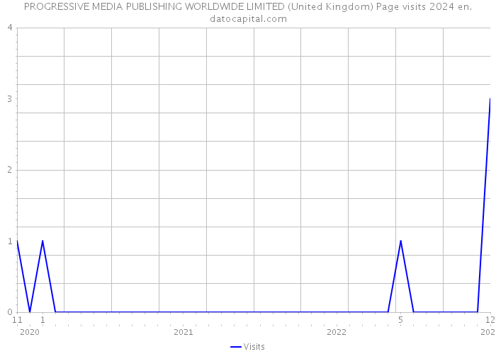 PROGRESSIVE MEDIA PUBLISHING WORLDWIDE LIMITED (United Kingdom) Page visits 2024 