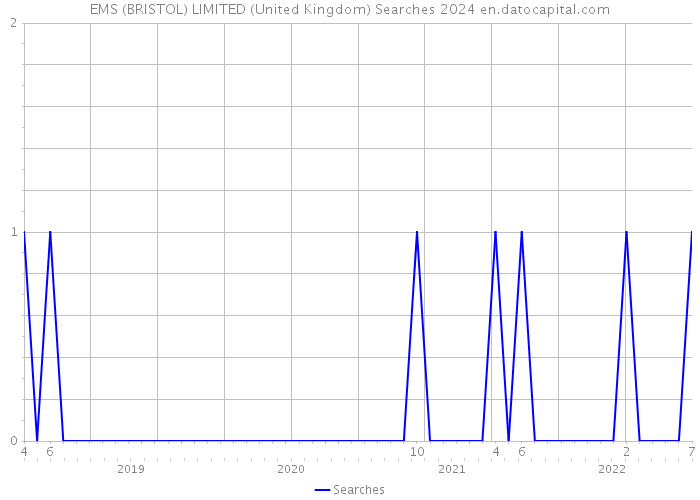 EMS (BRISTOL) LIMITED (United Kingdom) Searches 2024 