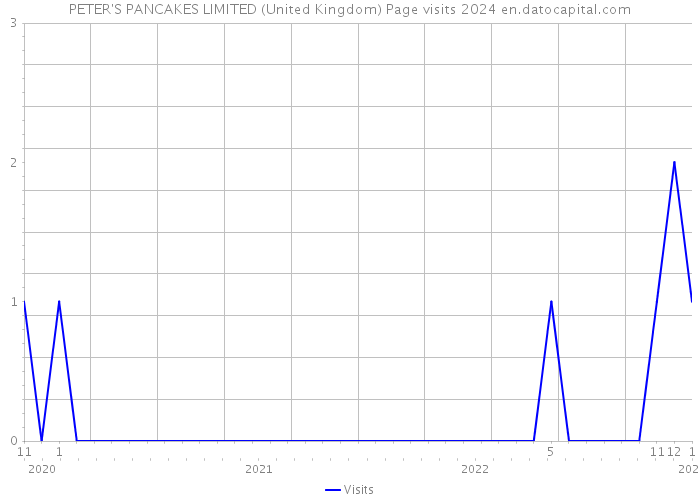 PETER'S PANCAKES LIMITED (United Kingdom) Page visits 2024 