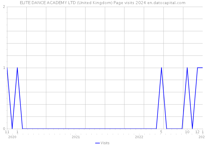 ELITE DANCE ACADEMY LTD (United Kingdom) Page visits 2024 