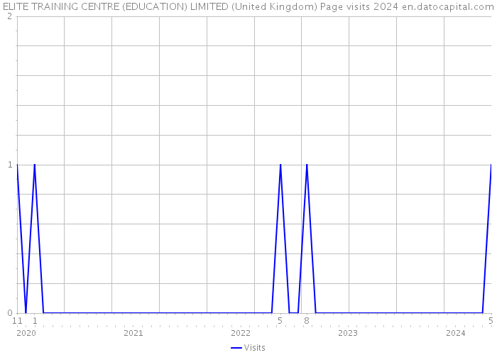 ELITE TRAINING CENTRE (EDUCATION) LIMITED (United Kingdom) Page visits 2024 