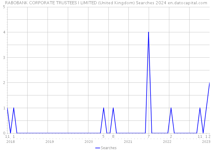 RABOBANK CORPORATE TRUSTEES I LIMITED (United Kingdom) Searches 2024 