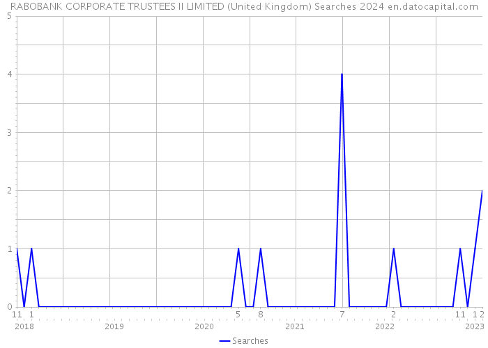 RABOBANK CORPORATE TRUSTEES II LIMITED (United Kingdom) Searches 2024 