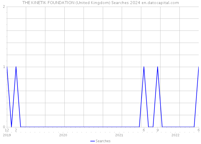 THE KINETIK FOUNDATION (United Kingdom) Searches 2024 