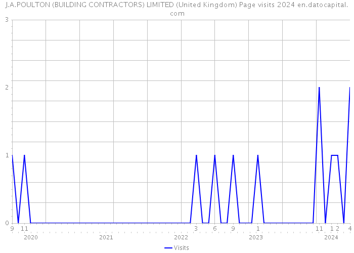 J.A.POULTON (BUILDING CONTRACTORS) LIMITED (United Kingdom) Page visits 2024 
