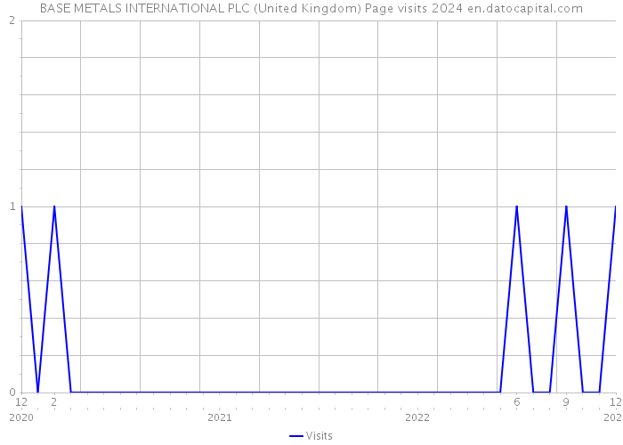 BASE METALS INTERNATIONAL PLC (United Kingdom) Page visits 2024 