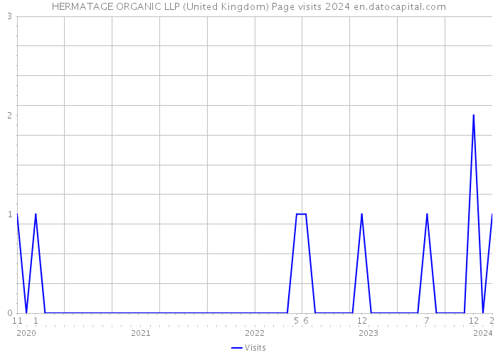 HERMATAGE ORGANIC LLP (United Kingdom) Page visits 2024 