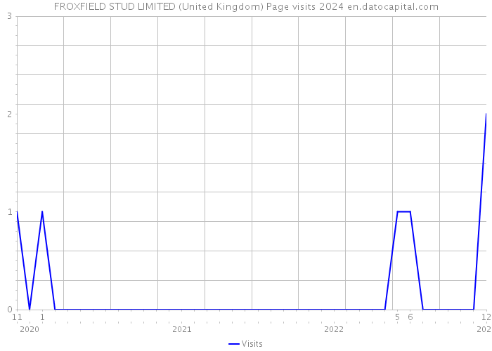 FROXFIELD STUD LIMITED (United Kingdom) Page visits 2024 