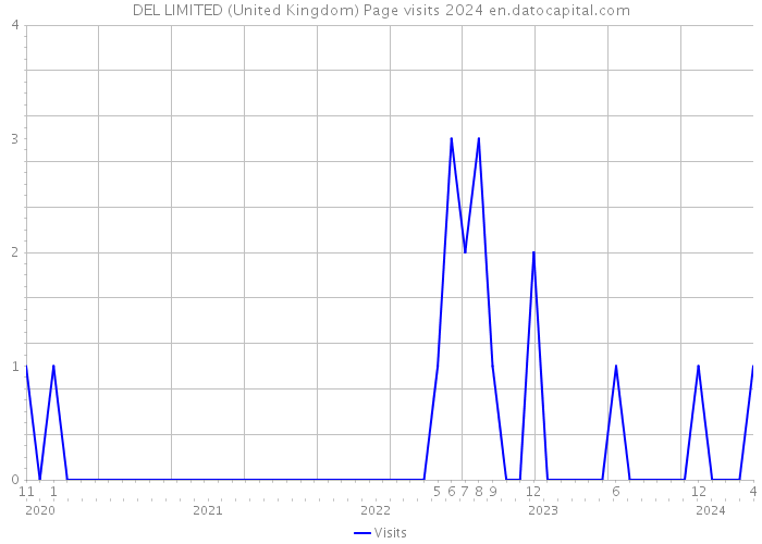 DEL LIMITED (United Kingdom) Page visits 2024 