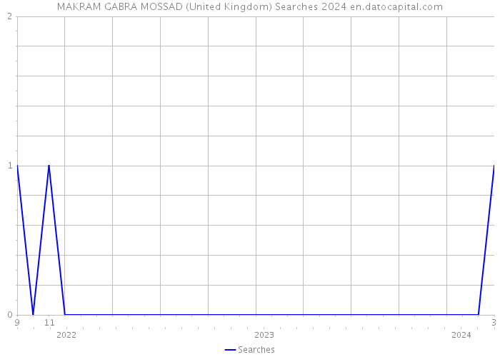 MAKRAM GABRA MOSSAD (United Kingdom) Searches 2024 
