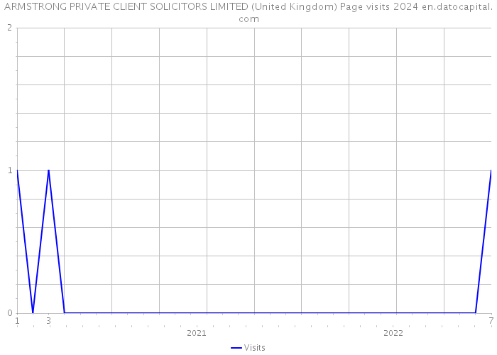ARMSTRONG PRIVATE CLIENT SOLICITORS LIMITED (United Kingdom) Page visits 2024 