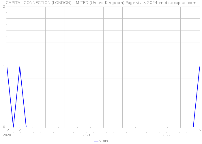 CAPITAL CONNECTION (LONDON) LIMITED (United Kingdom) Page visits 2024 