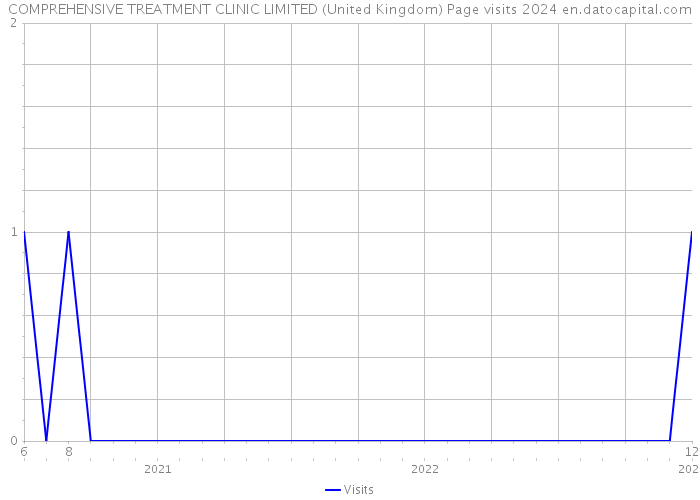 COMPREHENSIVE TREATMENT CLINIC LIMITED (United Kingdom) Page visits 2024 