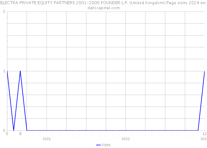 ELECTRA PRIVATE EQUITY PARTNERS 2001-2006 FOUNDER L.P. (United Kingdom) Page visits 2024 