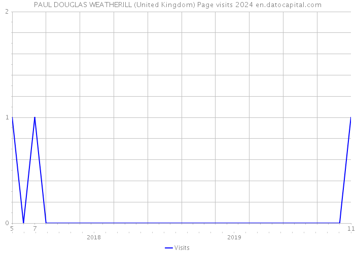 PAUL DOUGLAS WEATHERILL (United Kingdom) Page visits 2024 