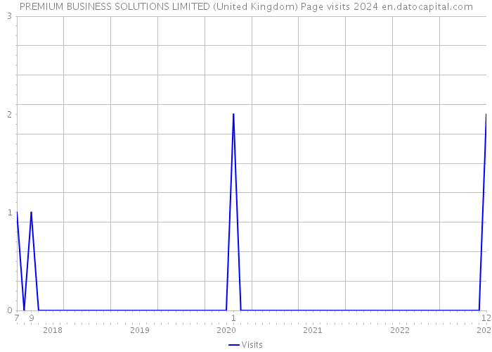 PREMIUM BUSINESS SOLUTIONS LIMITED (United Kingdom) Page visits 2024 
