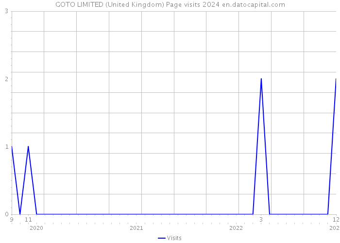 GOTO LIMITED (United Kingdom) Page visits 2024 