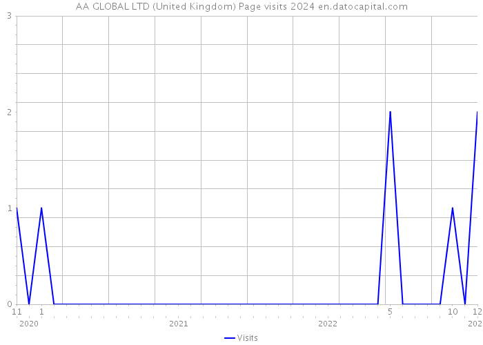 AA GLOBAL LTD (United Kingdom) Page visits 2024 