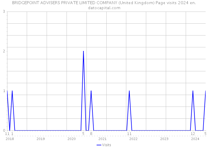 BRIDGEPOINT ADVISERS PRIVATE LIMITED COMPANY (United Kingdom) Page visits 2024 