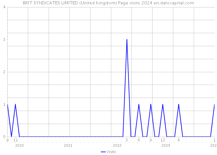 BRIT SYNDICATES LIMITED (United Kingdom) Page visits 2024 