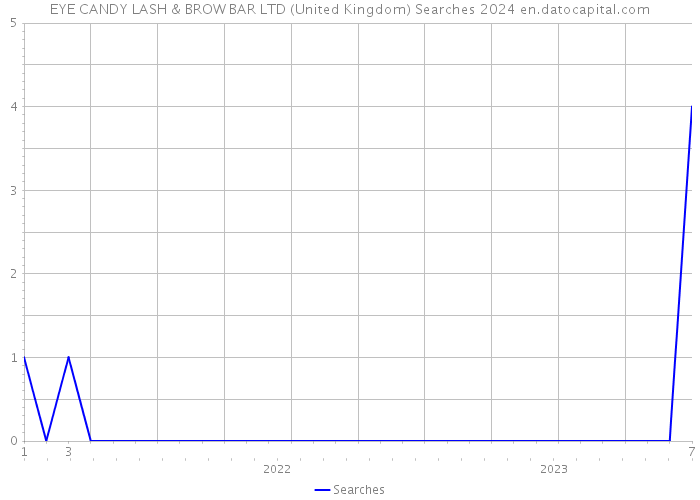 EYE CANDY LASH & BROW BAR LTD (United Kingdom) Searches 2024 