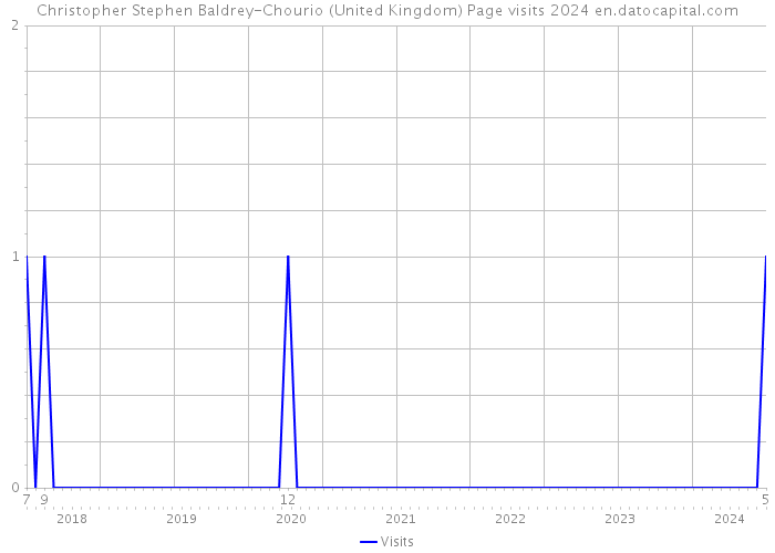 Christopher Stephen Baldrey-Chourio (United Kingdom) Page visits 2024 