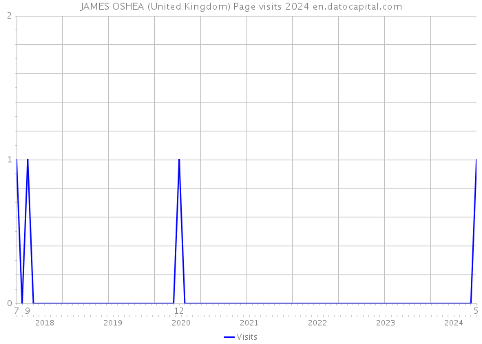 JAMES OSHEA (United Kingdom) Page visits 2024 