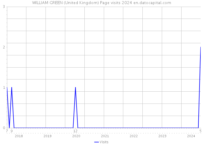 WILLIAM GREEN (United Kingdom) Page visits 2024 