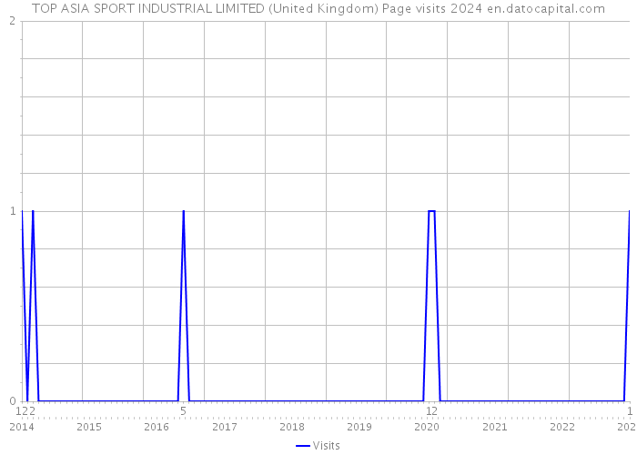 TOP ASIA SPORT INDUSTRIAL LIMITED (United Kingdom) Page visits 2024 