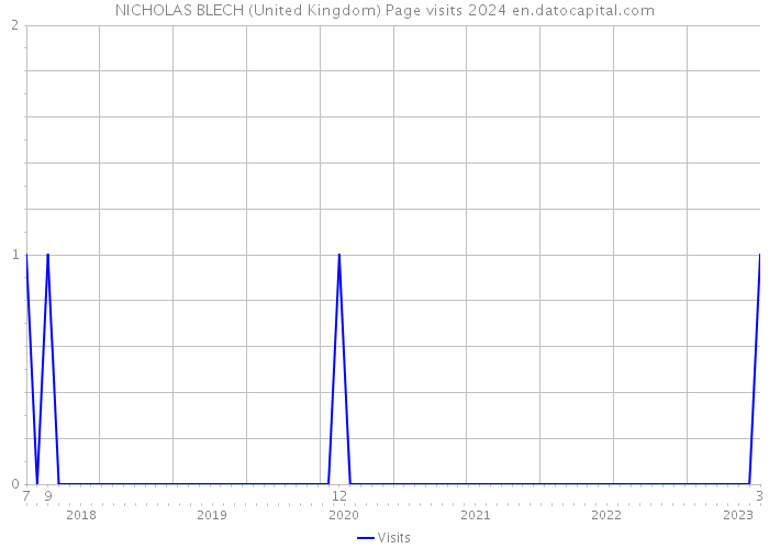NICHOLAS BLECH (United Kingdom) Page visits 2024 