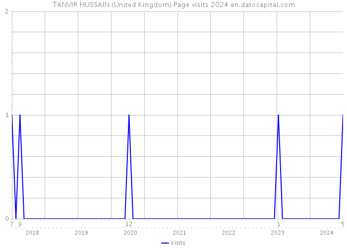 TANVIR HUSSAIN (United Kingdom) Page visits 2024 