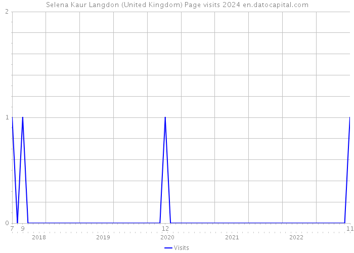 Selena Kaur Langdon (United Kingdom) Page visits 2024 