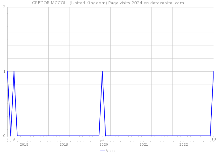 GREGOR MCCOLL (United Kingdom) Page visits 2024 